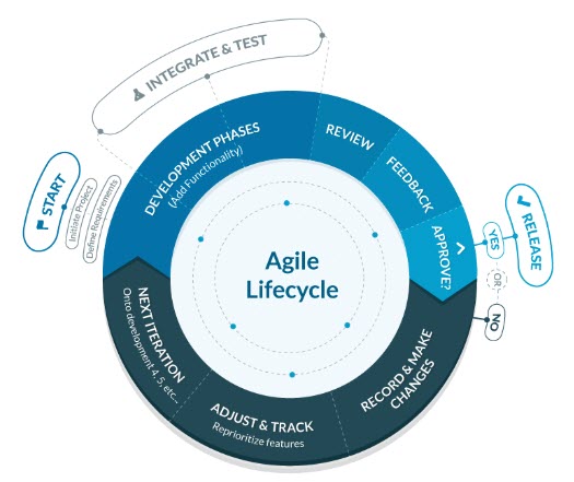 Agile Lifecycle