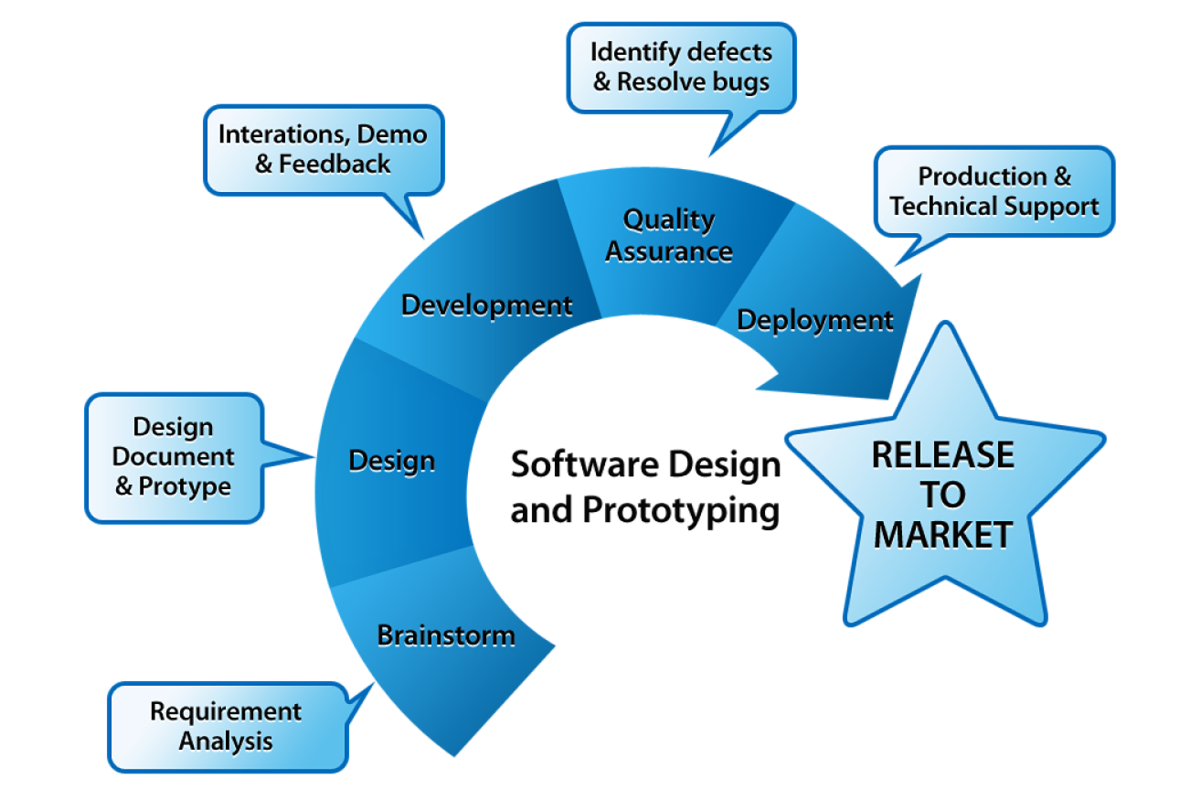 Software design and prototyping